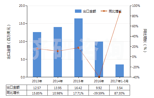 2013-2017年3月中國其他合成纖維長絲變形紗線(非供零售用)(HS54023900)出口總額及增速統計